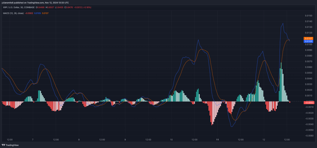 XRP MACD koersgrafiek november2024