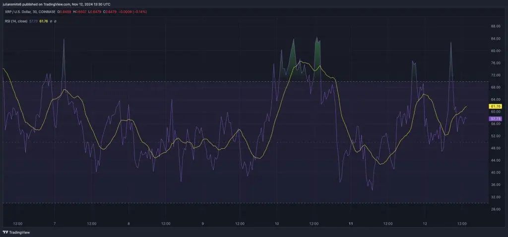 XRP RSI koersgrafiek november2024