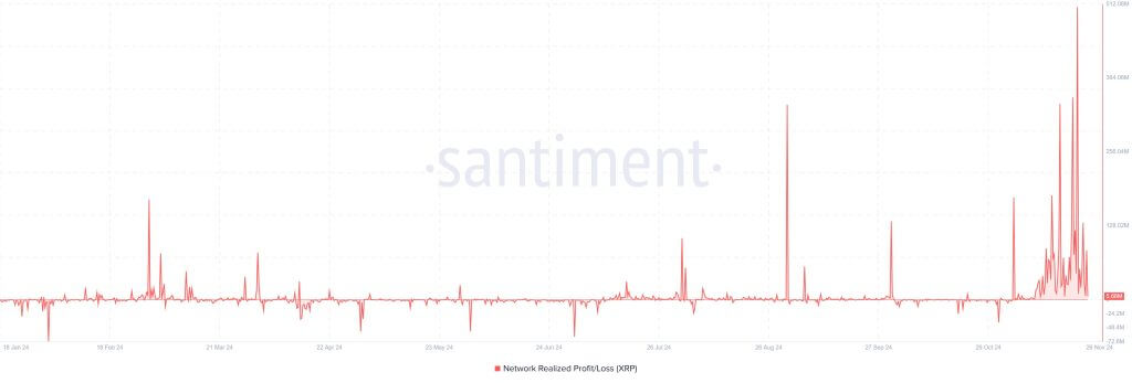 XRP Winstrealisaties november2024