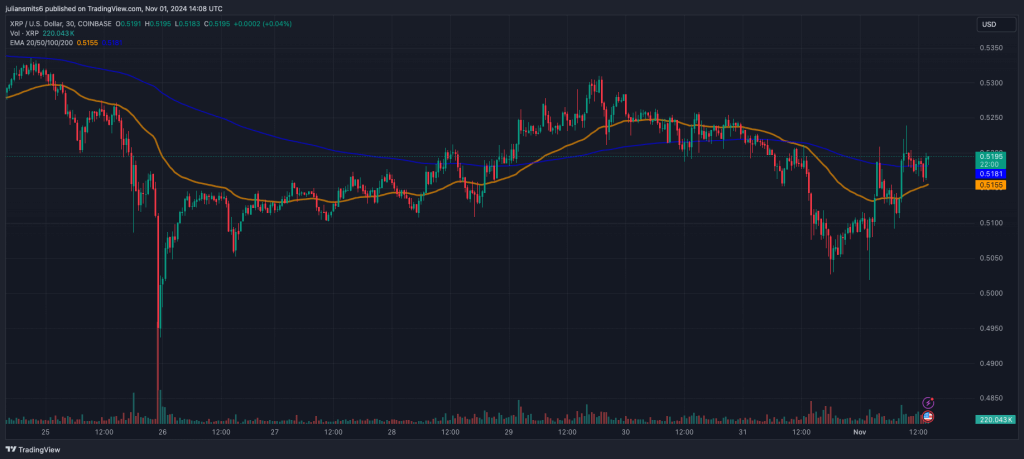 XRP koersgrafiek 1november2024