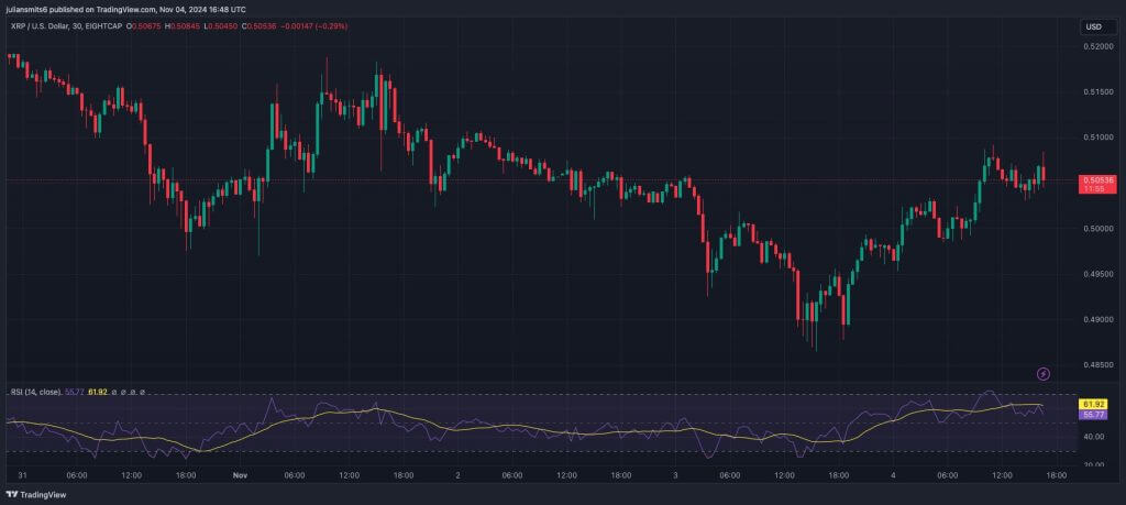 XRP Kurschart 4. November 2024