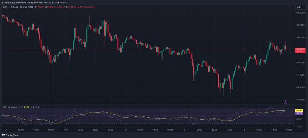 XRP koersgrafiek 4november2024