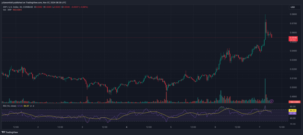 XRP-Kursgrafik November 2024