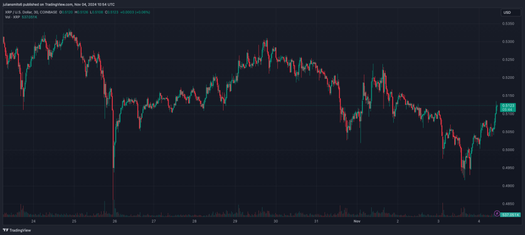 XRP koersgrafiek november2024