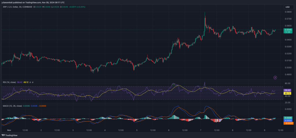 XRP-Kursgrafik November 2024