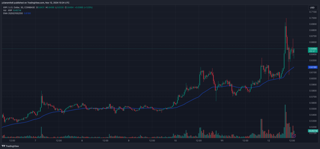 XRP koersgrafiek november2024