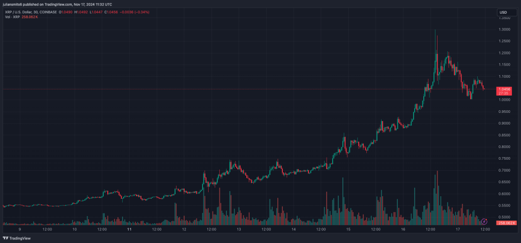 XRP koersgrafiek november2024