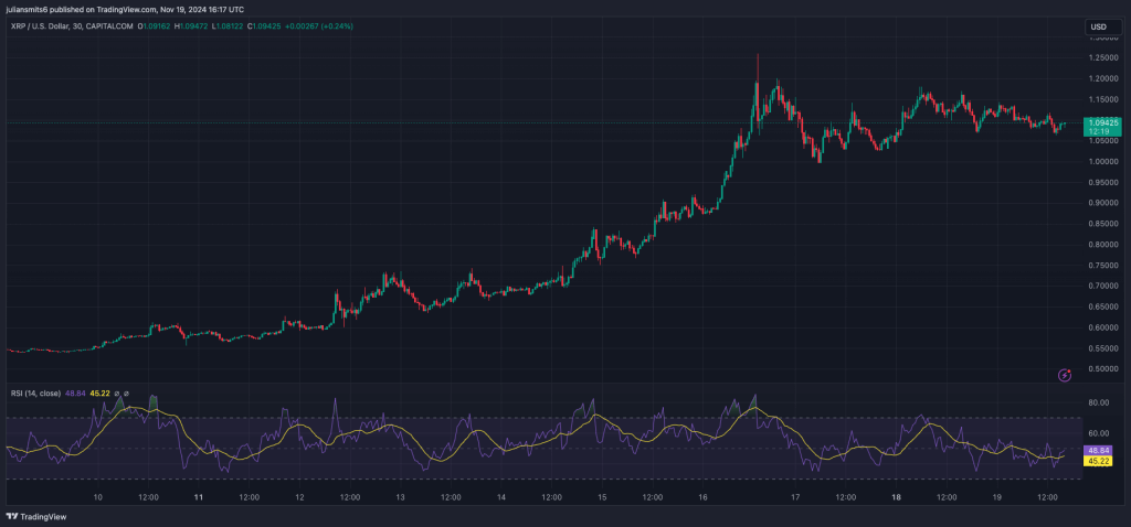 XRP koersgrafiek november2024