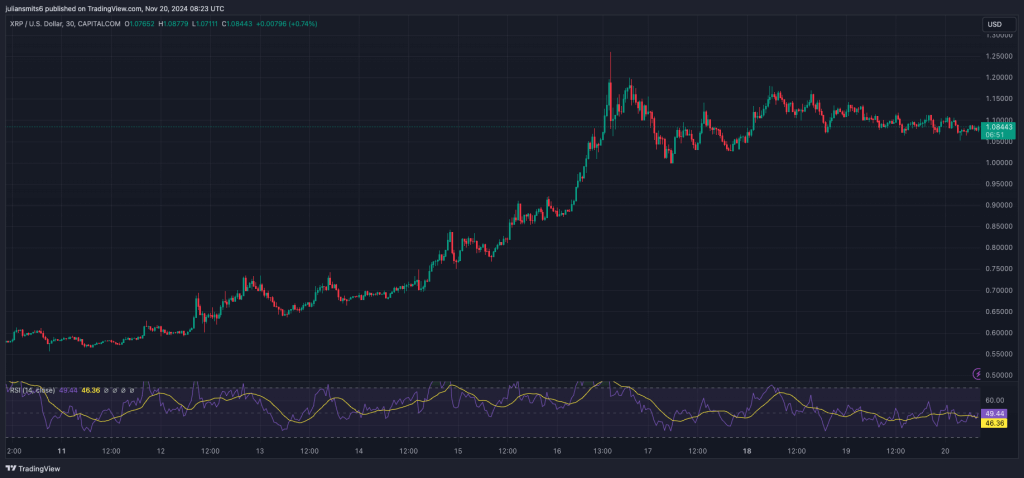 XRP-Kursgrafik November 2024