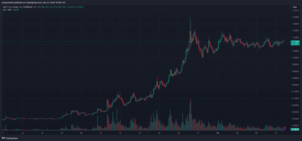 XRP Kurschart November 2024