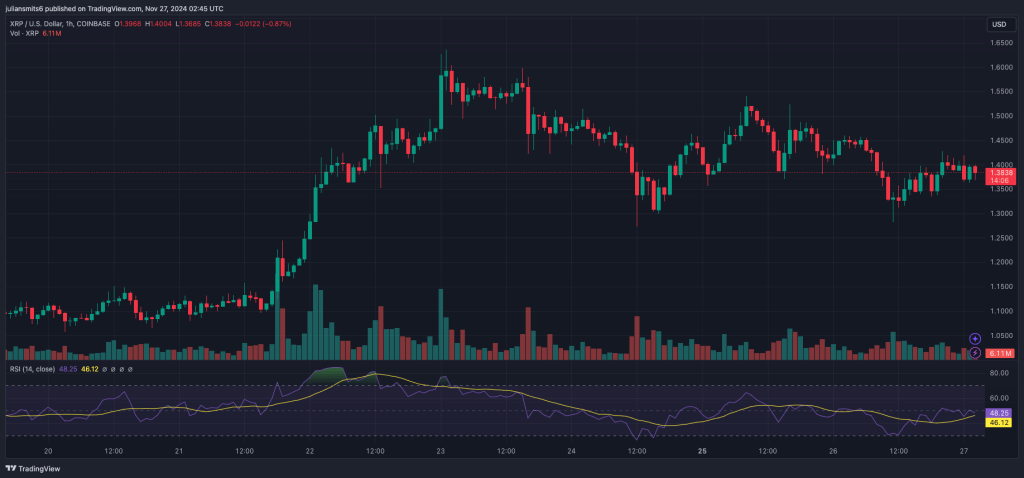 XRP koersgrafiek november2024