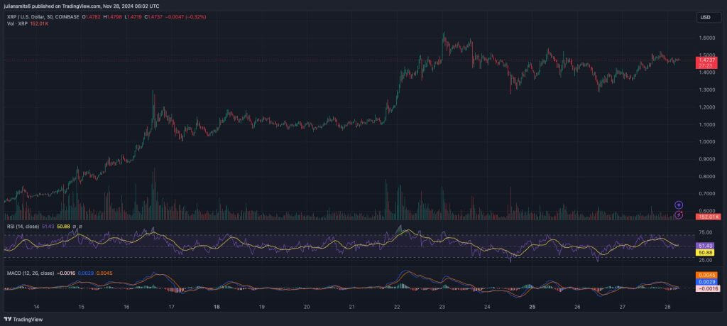 XRP-Kursgrafik November 2024