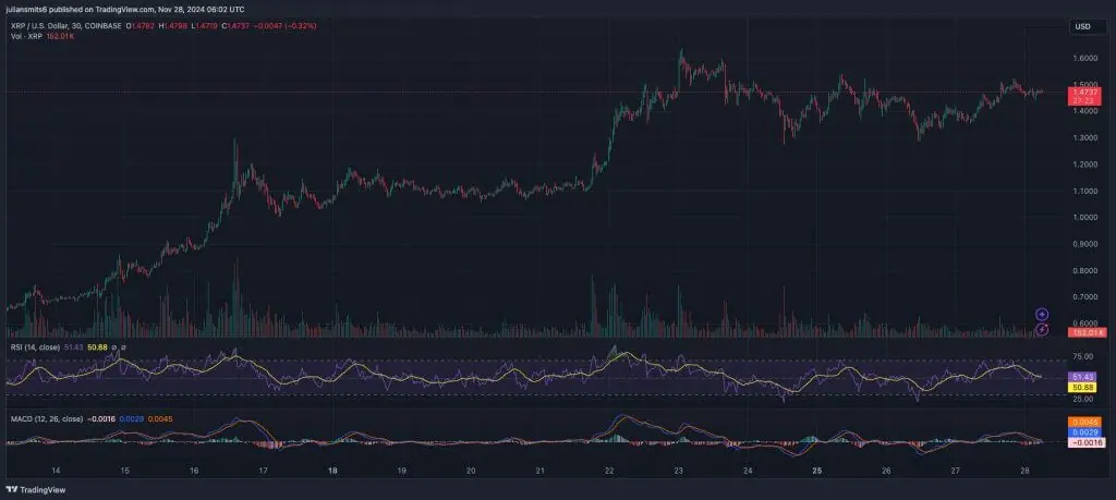 XRP koersgrafiek november2024