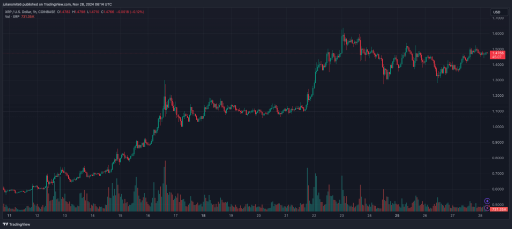 XRP-Kursgrafik November 2024