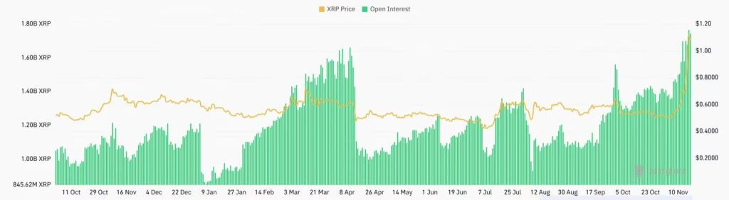 XRP openinterest november2024