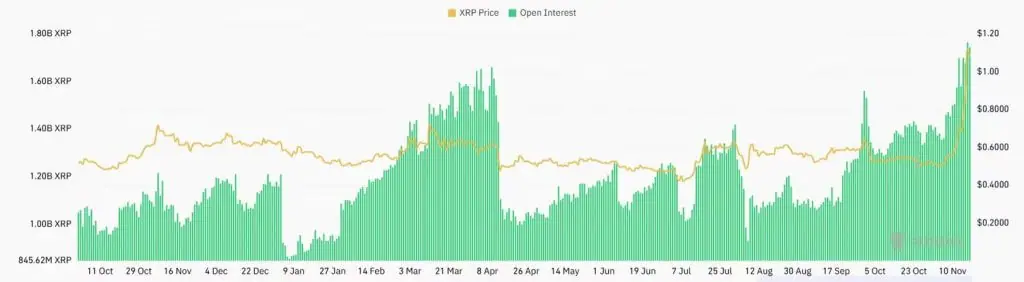 XRP openinterest november2024