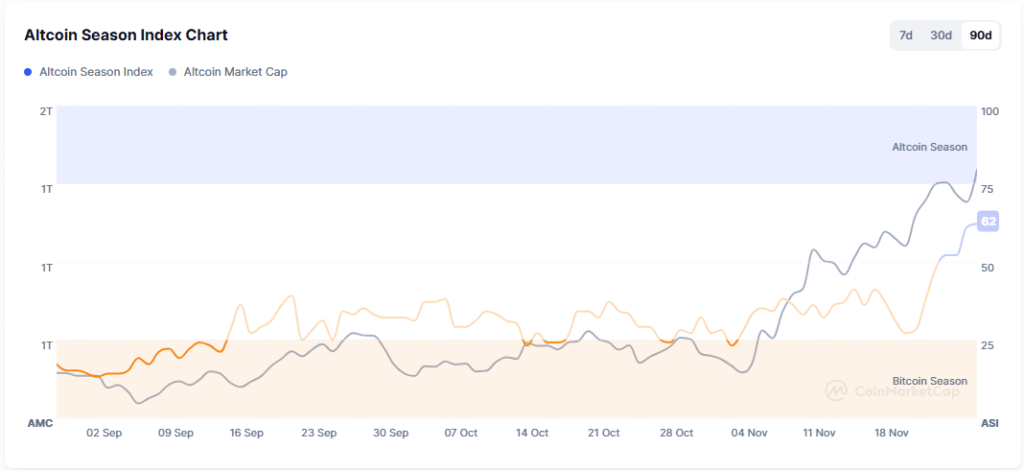 altcoin season index november2024