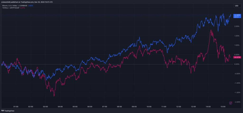 Bitcoin-Dominanz 20. November 2024