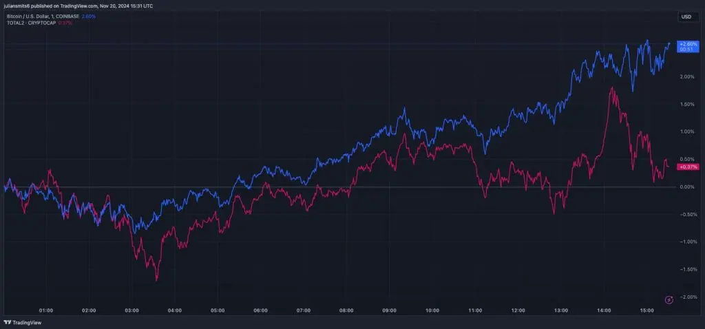 bitcoin dominantie 20november2024