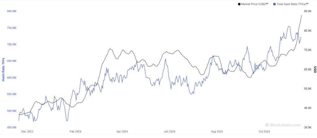 bitcoin hashrate in grafiek