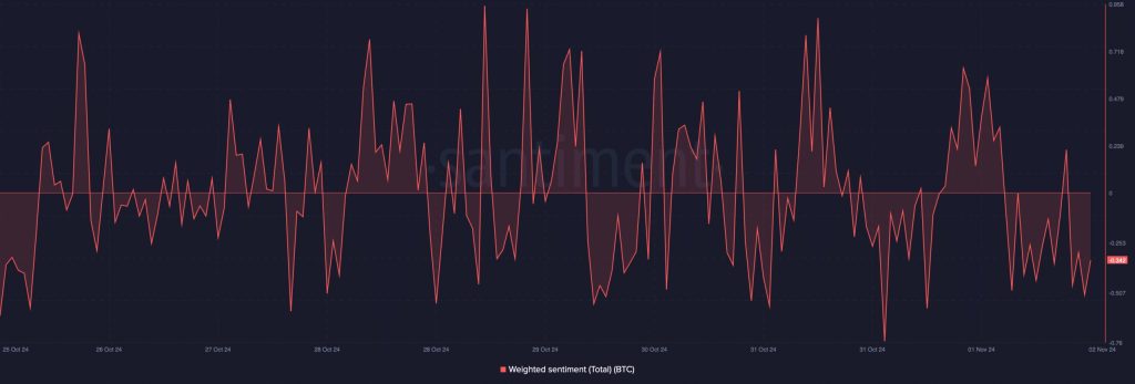 bitcoin posities sanitment 2november2024