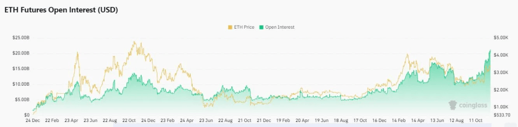 Ethereum Open Interest Grafik November 2024