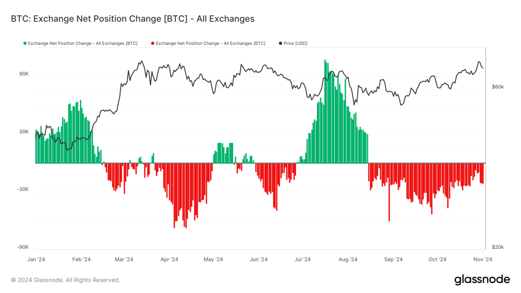 glassnode studio btc exchange net position change btc all exchanges