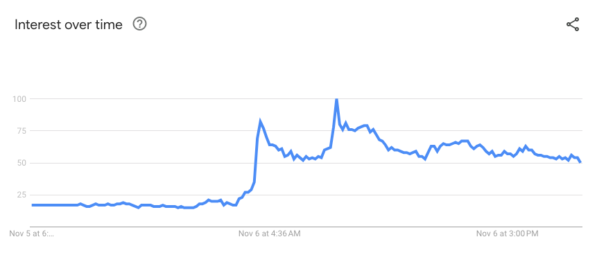 google trends bitcoin 2024