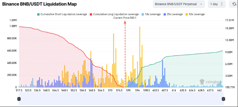 Liquidations-Map BNB