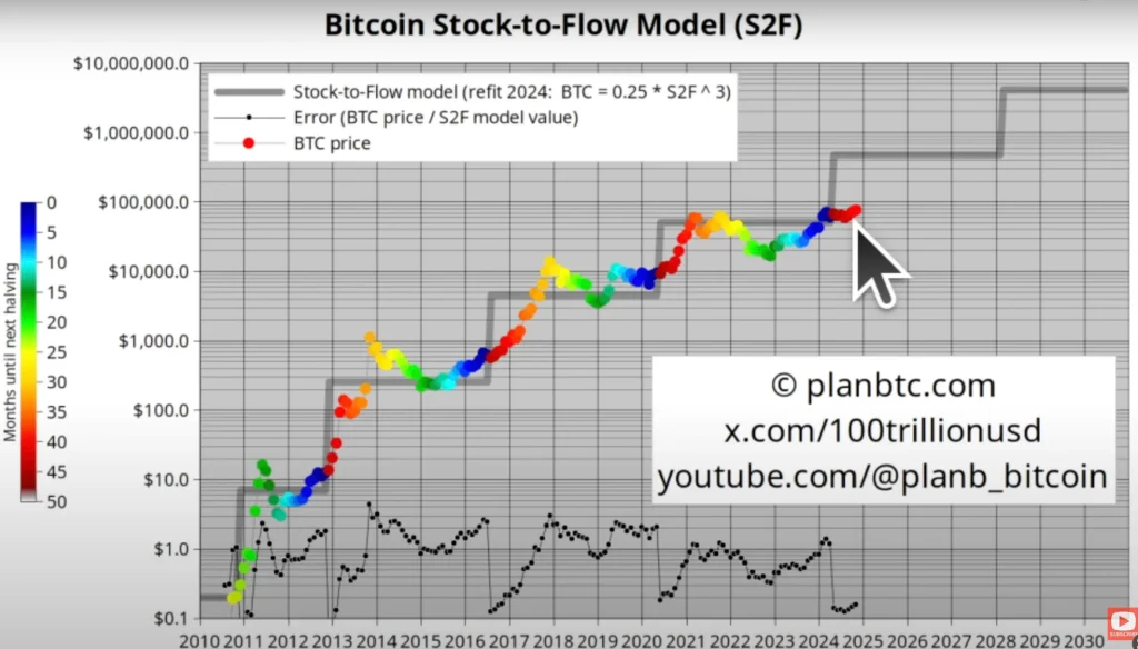 planb bitcoin youtube