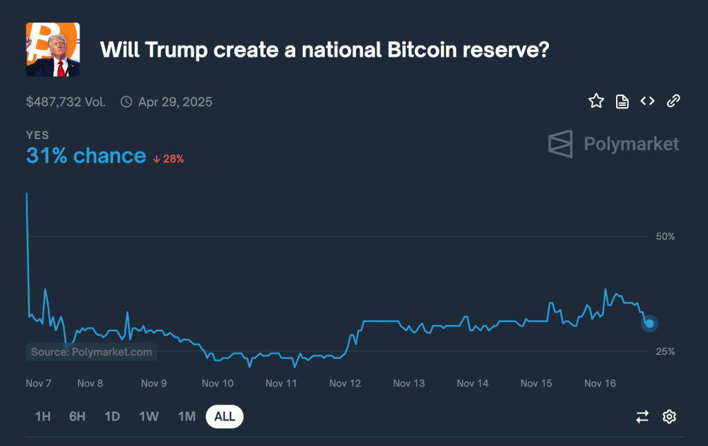 polymarket trump bitcoin reserve