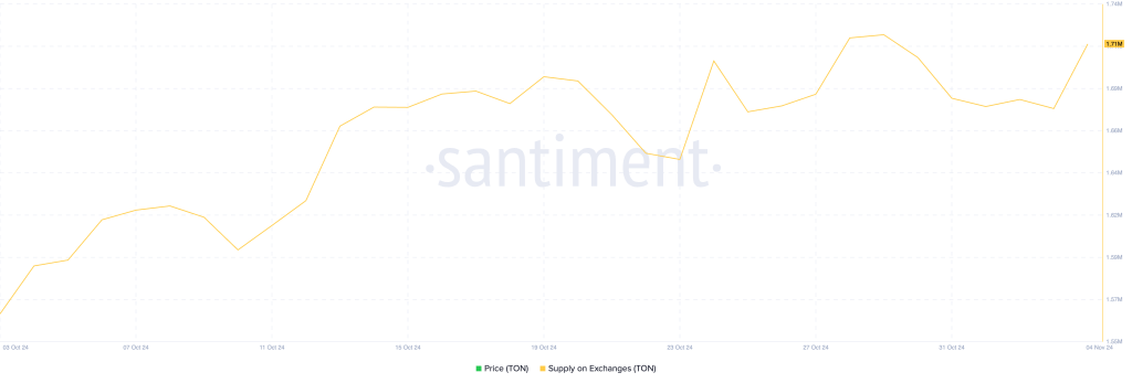 ton supply exchanges