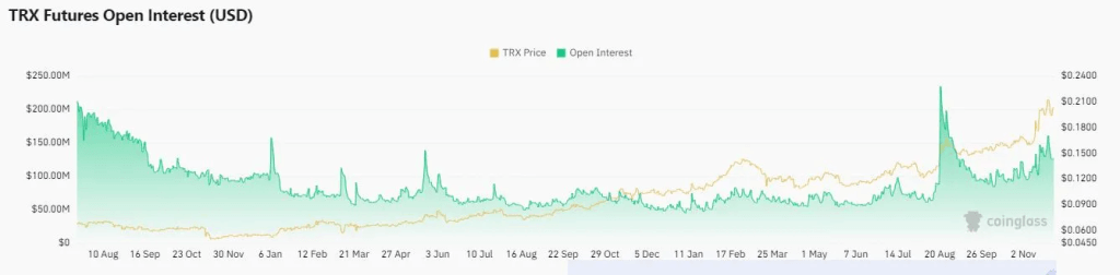 TRX Open Interest November