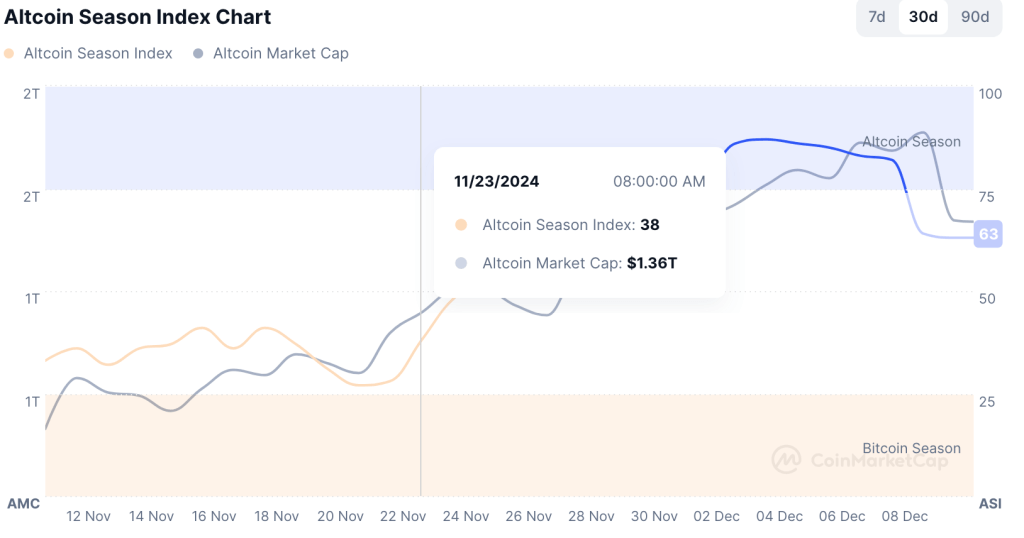 Altcoin season index december2024