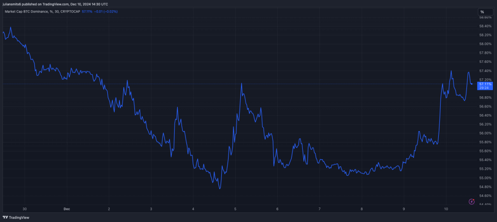 Bitcoin dominantie 10december2024