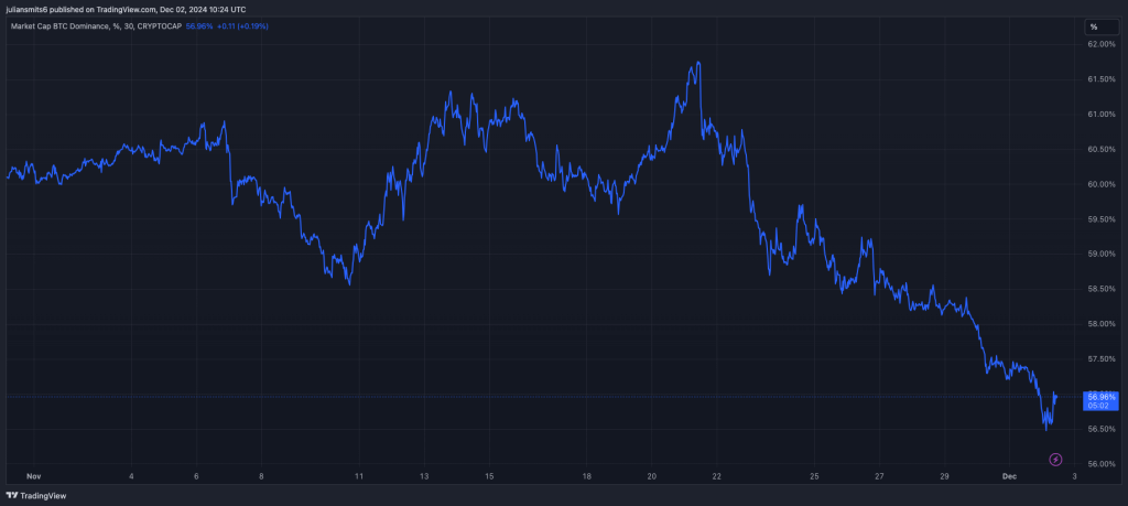 Bitcoin dominantie 2december2024