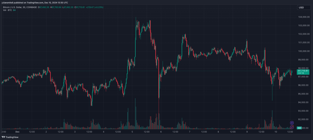 Bitcoin koersgrafiek december2024