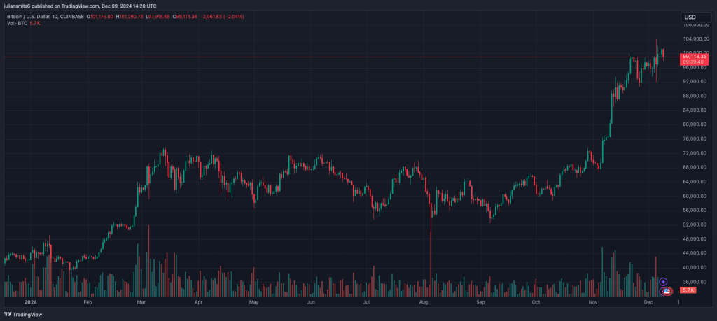 Bitcoin koersgrafiek december2024