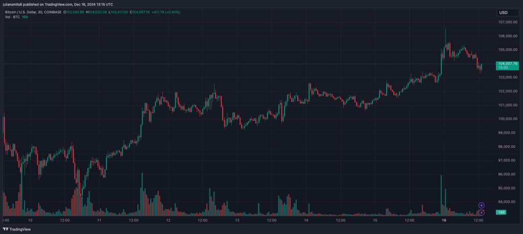 Bitcoin koersgrafiek december2024