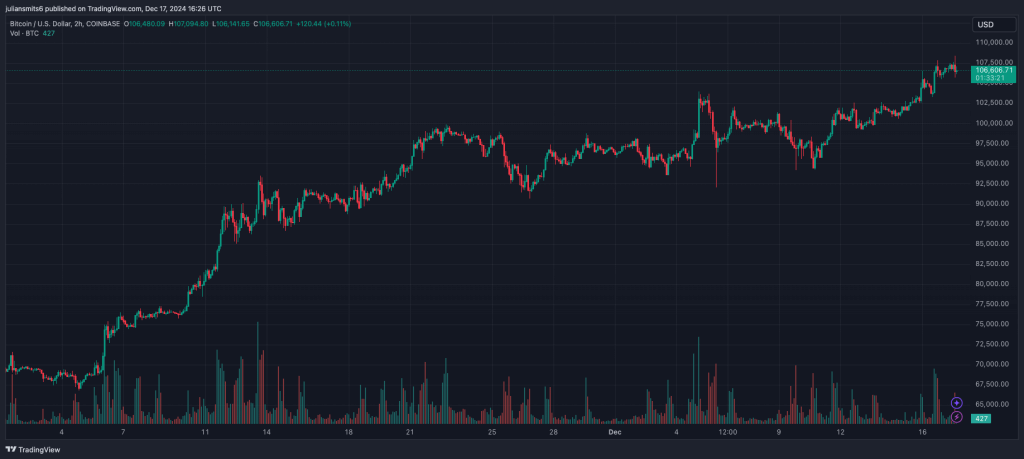 Bitcoin koersgrafiek december2024