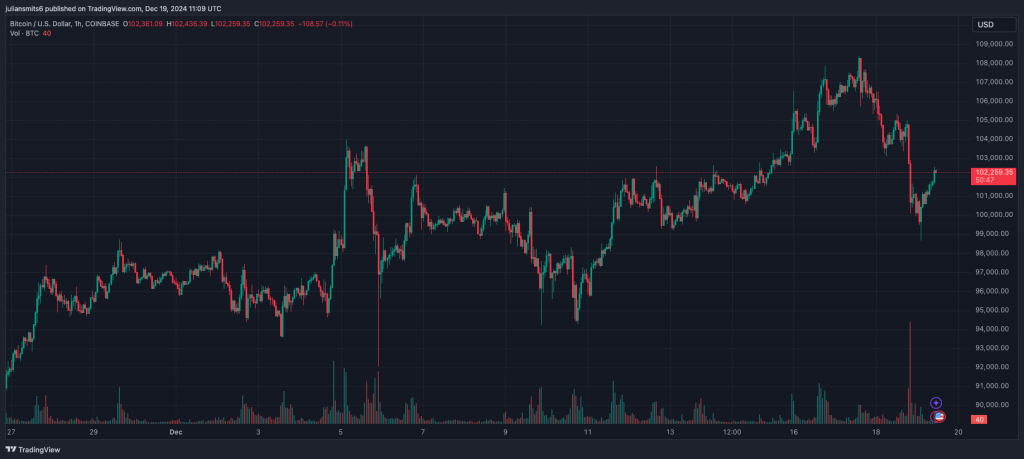 Bitcoin Kursgrafik Dezember 2024