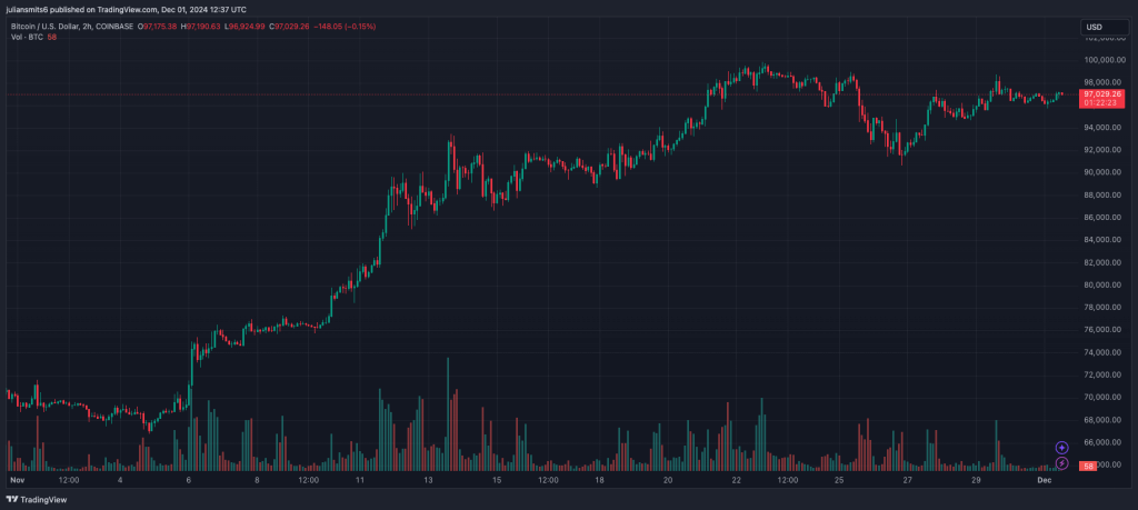 Bitcoin Kursdiagramm November 2024