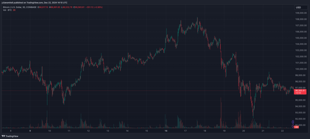 Bitcoin koersgrafiek2 december2024