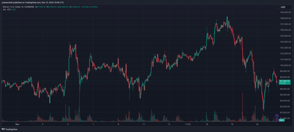 Bitcoin1 koersgrafiek december2024