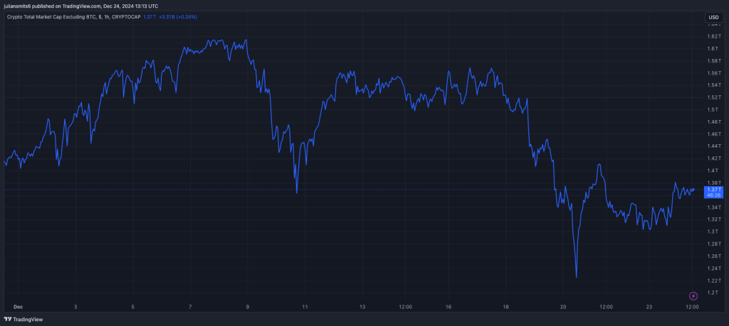 Crypto total marketcap december2024