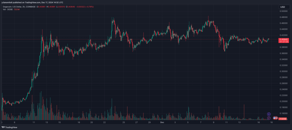 Dogecoin koersgrafiek december2024