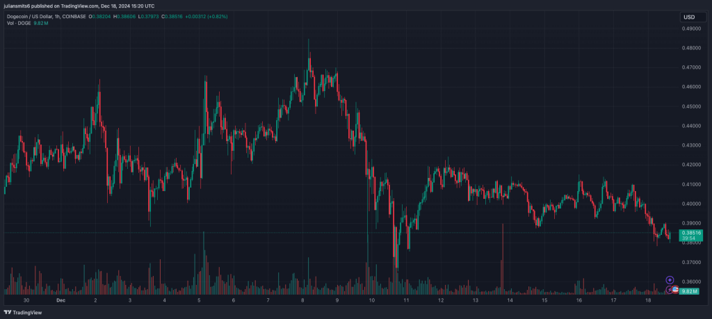 Dogecoin Kursgrafik Dezember 2024