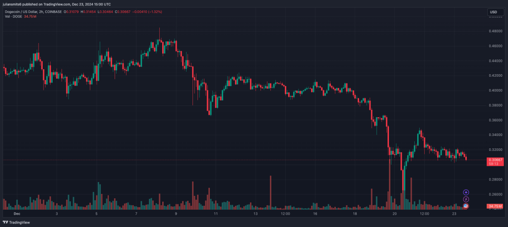 Dogecoin Kursgrafik Dezember 2024