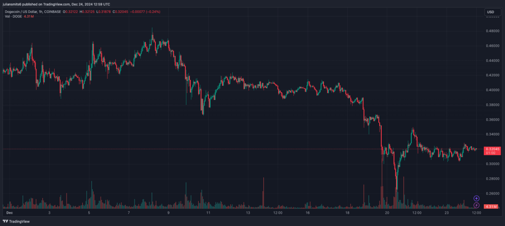 Dogecoin Kursgrafik Dezember 2024