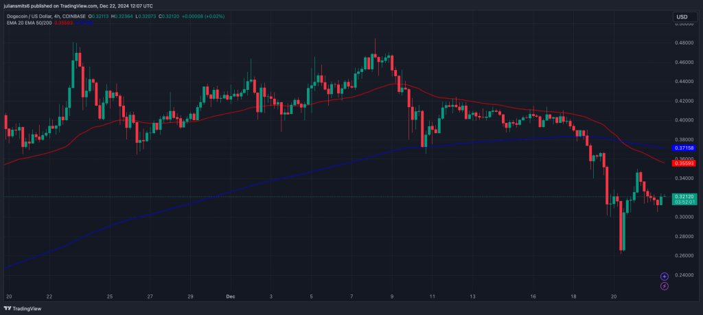 Dogecoin koersgrafiek november2024